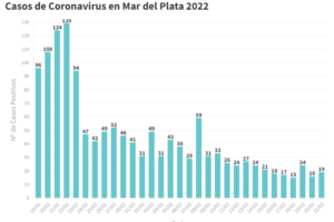 Se reportaron hoy 19 nuevos contagios y hay 102 casos activos