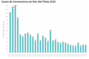 Se registraron 18 nuevos contagios y una muerte