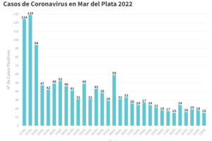 Reportaron hoy 15 nuevos pacientes y una muerte