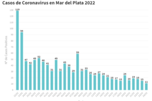 Confirmaron hoy 11 nuevos casos de Covid y dos muertes