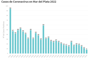 Reportaron hoy 8 nuevos casos de Covid en General Pueyrredon