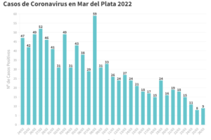 Se reportaron hoy cuatro nuevas muertes por Covid