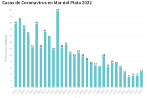 Este lunes se reportaron 12 nuevos pacientes de Covid en la ciudad