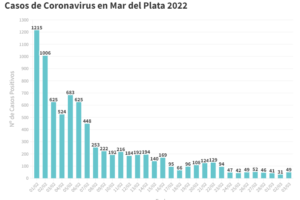 Se reportaron 49 nuevos contagios en General Pueyrredon