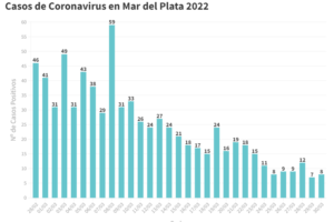 Reportaron 8 nuevos casos de Covid y solo quedan 41 casos activos
