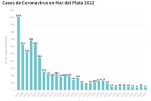 Se registraron hoy cinco muertes por Covid y hay 31 nuevos contagios