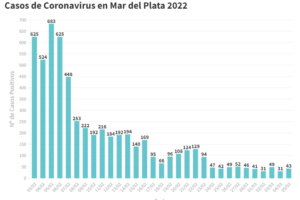Se reportaron otras cinco muertes y 43 nuevos contagios de Covid