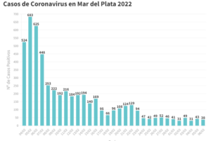 Se reportaron otras cuatro muertes y hay 38 nuevos pacientes con Covid