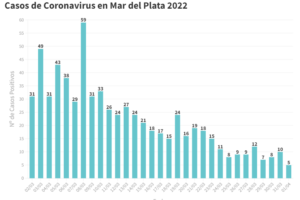 El SISA reportó solo 5 nuevos casos de Covid en General Pueyrredon