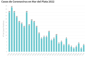 Permanecen activos en la ciudad 15 casos de Covid