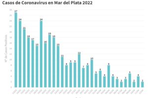 El SISA reportó 2 nuevos casos de Covid y hay 11 activos