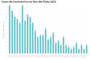 Después de varias jornadas se volvió a reportar una muerte por Covid
