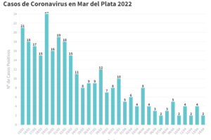 Se reportaron otros dos casos de Covid son nueve los activos