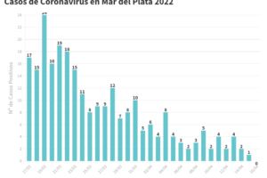 La ciudad no registró hoy nuevos casos de Covid