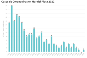 Mar del Plata volvió a registrar un nuevo caso de Covid