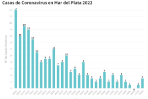 Este lunes se reportaron 3 nuevos casos de Covid en la ciudad