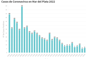 Se reportaron hoy 6 nuevos contagios y hay 29 casos activos