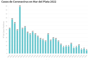 Reportaron solo 4 nuevos contagios