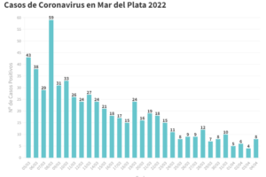 Reportaron hoy 8 nuevos contagios de Covid