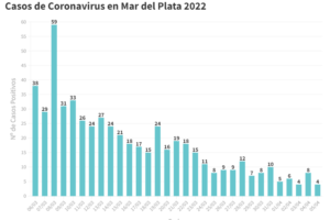 Son cuatro los nuevos pacientes con Covid en General Pueyrredon