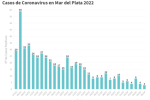 Reportaron 3 nuevos contagios y hay 29 casos activos