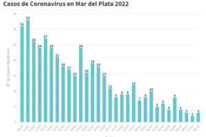 Sigue el descenso de casos: reportaron solo tres nuevos pacientes en tratamiento