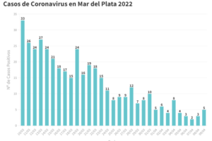 Reportaron hoy 5 nuevos pacientes en tratamiento por Covid