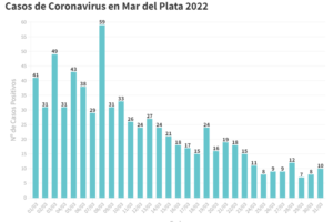 Reportaron dos muertes y diez nuevos contagios
