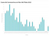 Ayer hubo sólo 2 contagios por coronavirus