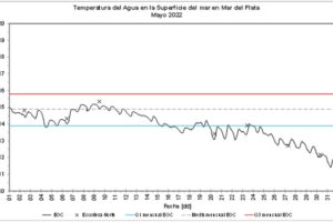 Durante mayo, la temperatura del mar promedió los 13,9 grados