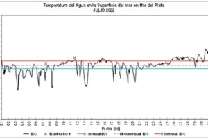 La temperatura del mar en julio fue la menor desde 2013