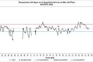 La temperatura del mar durante agosto tuvo valores por encima de la media