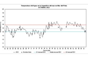 La temperatura promedio del agua en la costa local durante octubre fue de 14,8°C