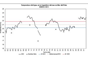 La temperatura del mar durante enero promedió los 21°
