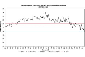 En marzo la temperatura promedio del mar en la ciudad fue de 21,7°
