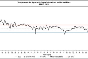 La temperatura del mar en mayo superó el promedio mensual de años anteriores