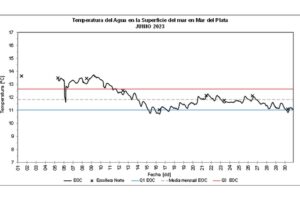 La temperatura del mar en el mes de junio promedió los 11,98 grados