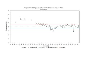 La temperatura del mar en julio promedió los 10,02 grados