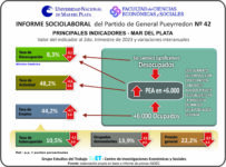 Revelan que la búsqueda de empleo en Mar del Plata “es la más baja de los últimos años”