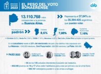 El peso del voto bonaerense determina la estrategia nacional de los candidatos