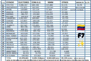 Maduro fue reelecto en Venezuela; la oposición denunció irregularidades en el conteo de votos