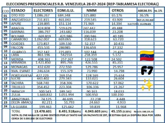 Exclusivo: Paso a paso el fraude en Venezuela desde las actas de votación