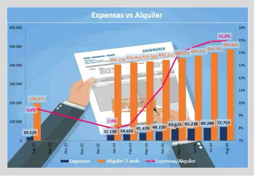 Las constantes subas de luz y gas impactan en el aumento de las expensas