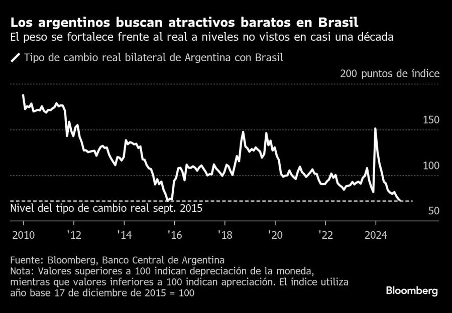 Vacaciones en Brasil: las políticas de Milei potencian el aluvión argentino