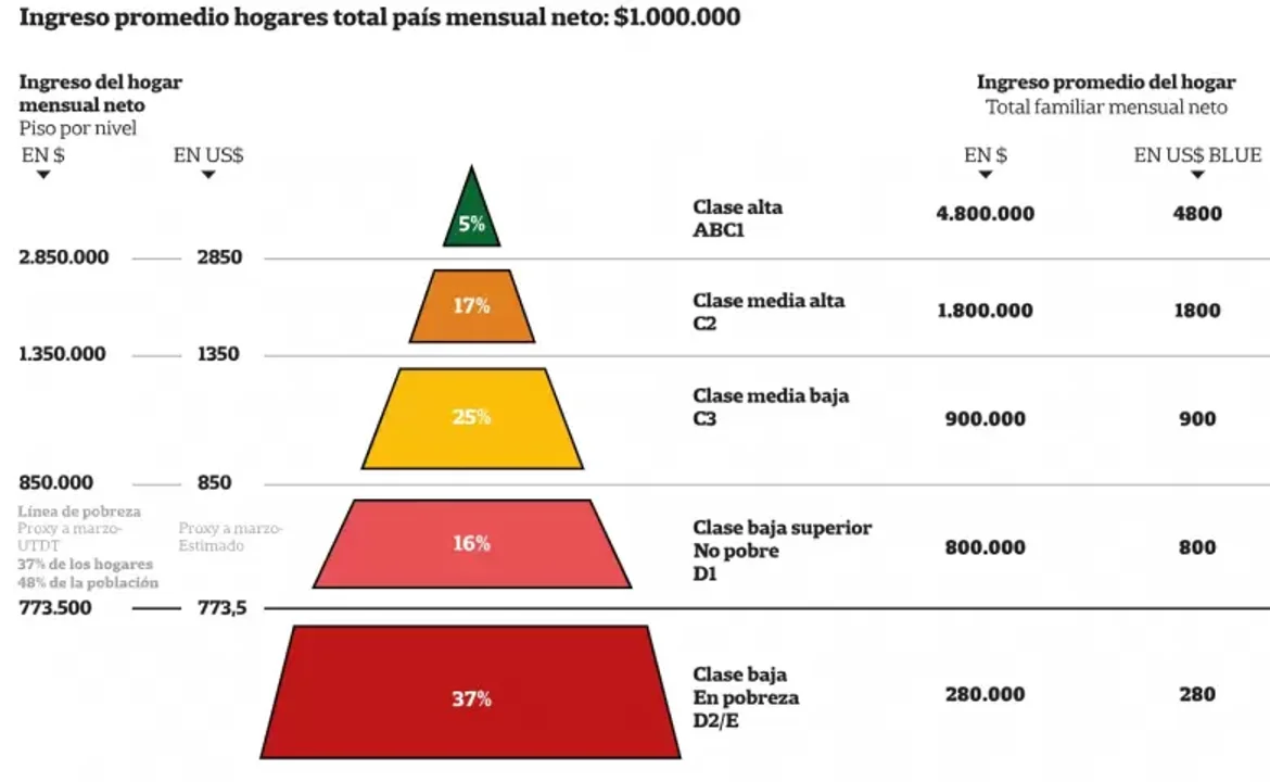 Una clase media fragmentada suspira por los buenos tiempos: «A mi me alcanza con tener la heladera llena»