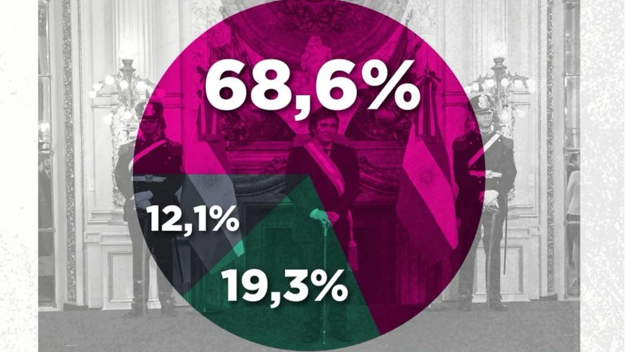 Encuesta acuciante para Javier Milei: el 60% cree que el país va en la dirección incorrecta