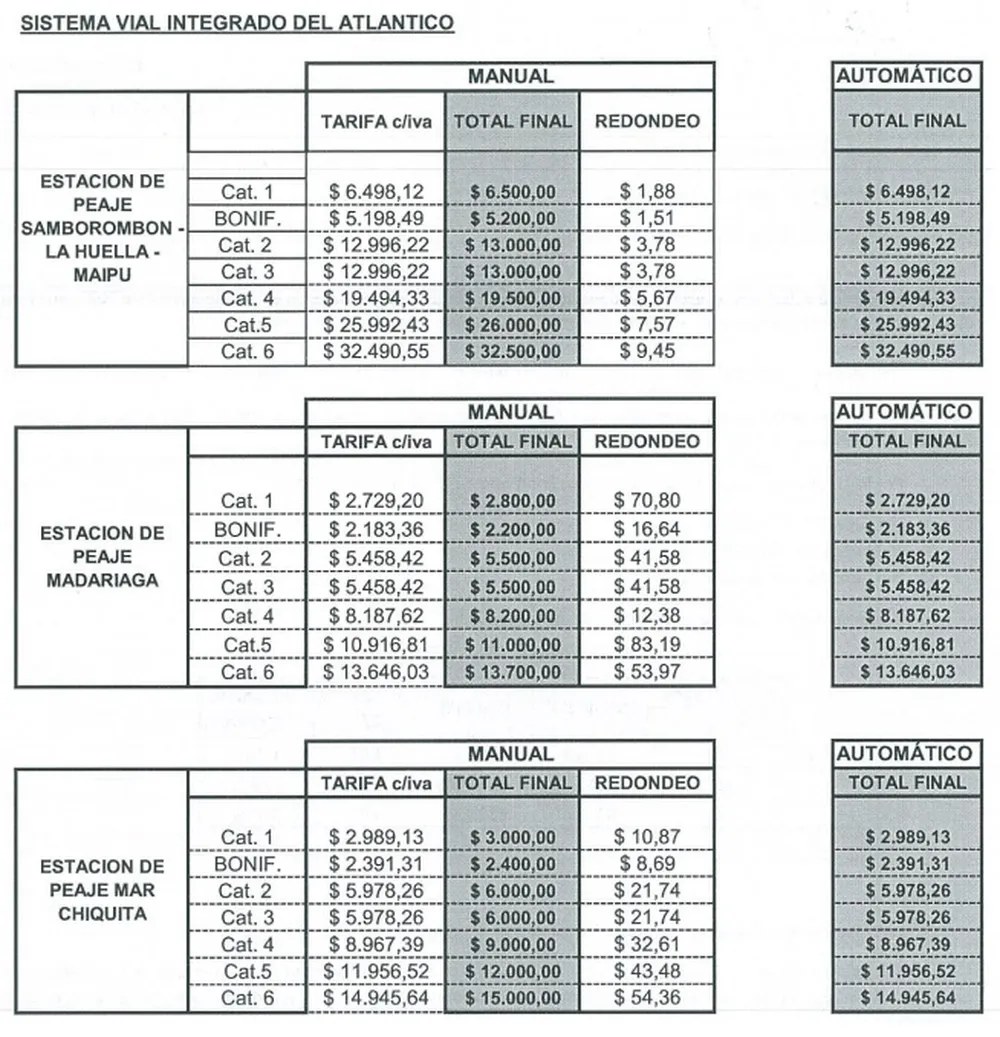 Aumentan todos los peajes hacia la costa atlántica: Los nuevos valores