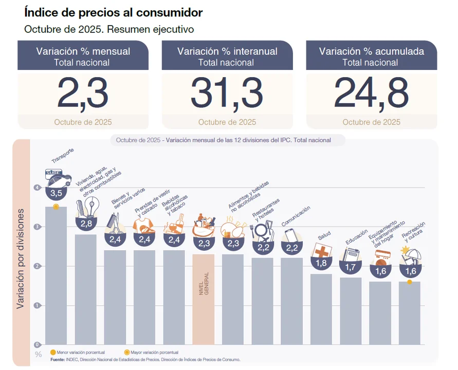 El costo de vida creció al 2,3 % y crece una tendencia que preocupa hacia fin de año