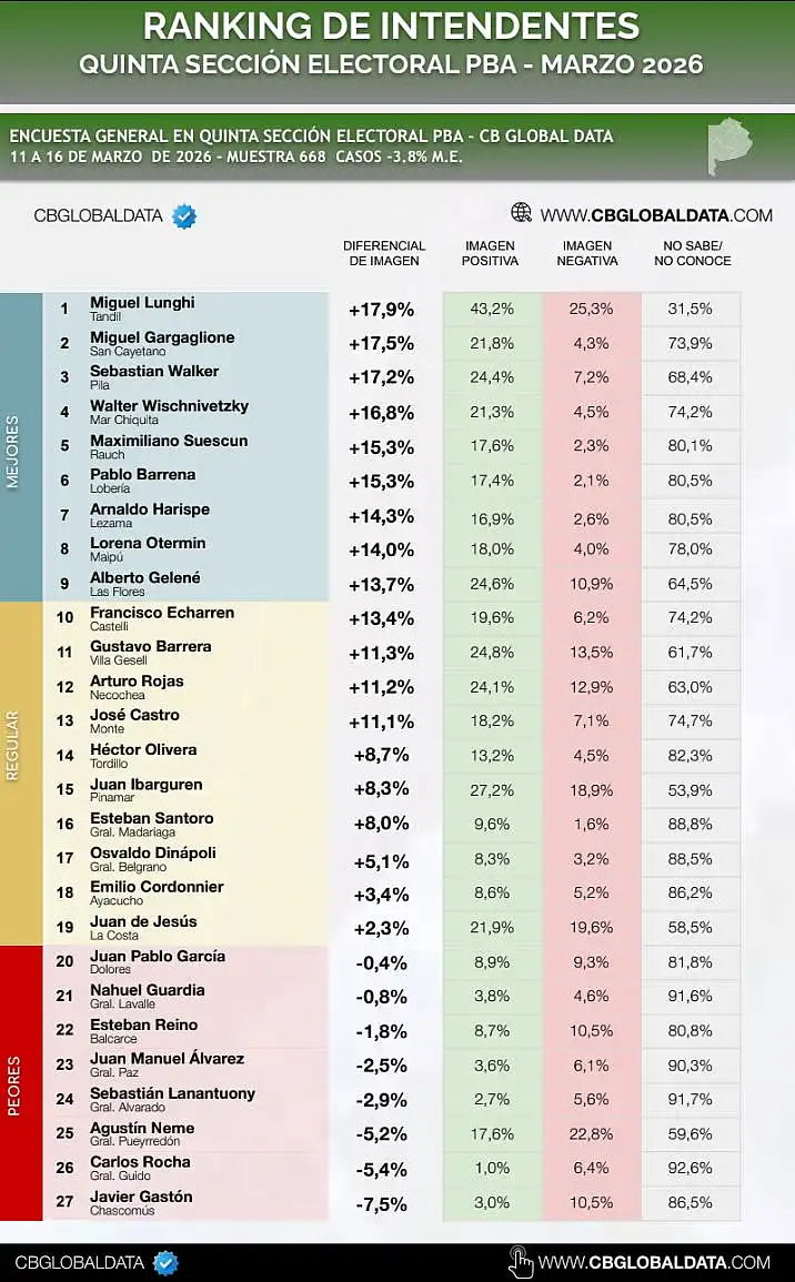 Lunghi encabeza el ranking de intendentes de la Quinta Sección Electoral: Neme en 25º lugar