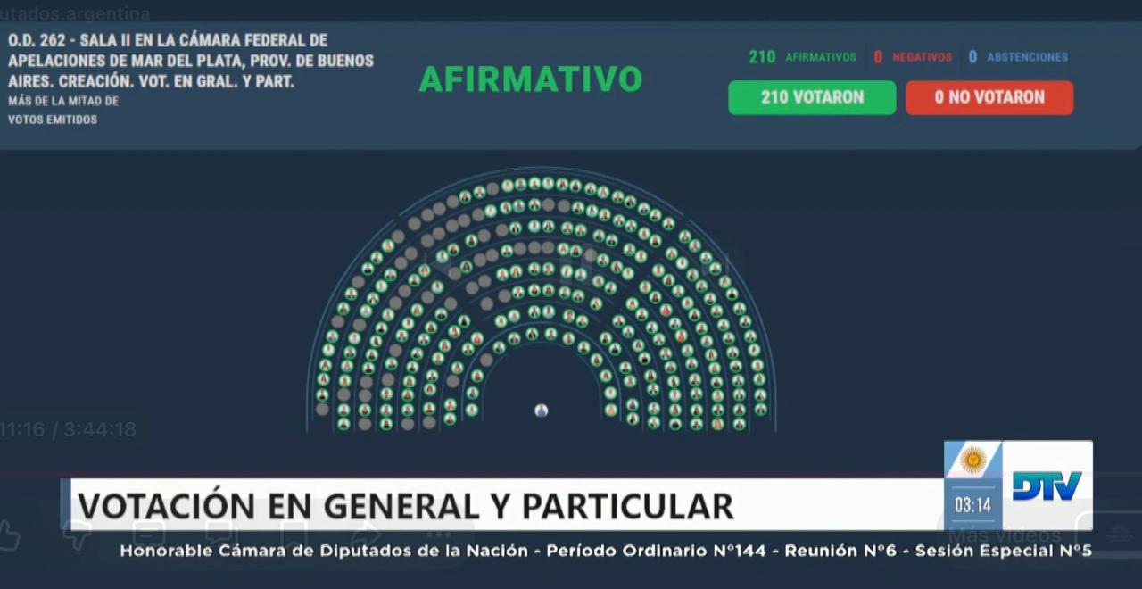 Aprobaron la creación de una sala en la Cámara Federal de Mar del Plata